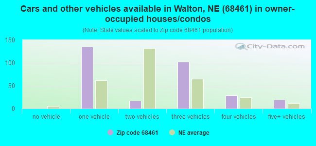 Cars and other vehicles available in Walton, NE (68461) in owner-occupied houses/condos