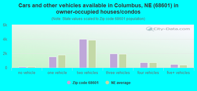 Cars and other vehicles available in Columbus, NE (68601) in owner-occupied houses/condos