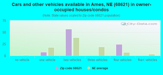 Cars and other vehicles available in Ames, NE (68621) in owner-occupied houses/condos