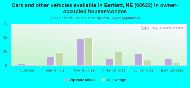 Cars and other vehicles available in Bartlett, NE (68622) in owner-occupied houses/condos