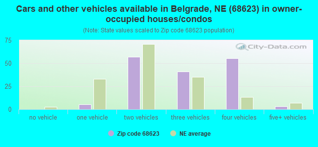 Cars and other vehicles available in Belgrade, NE (68623) in owner-occupied houses/condos