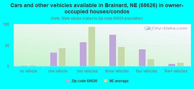 Cars and other vehicles available in Brainard, NE (68626) in owner-occupied houses/condos