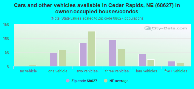 Cars and other vehicles available in Cedar Rapids, NE (68627) in owner-occupied houses/condos