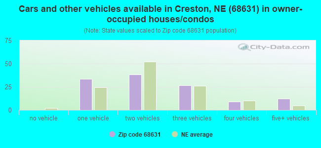 Cars and other vehicles available in Creston, NE (68631) in owner-occupied houses/condos