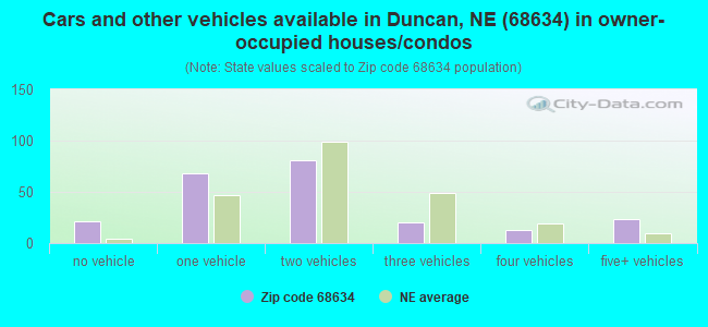 Cars and other vehicles available in Duncan, NE (68634) in owner-occupied houses/condos