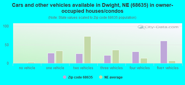 Cars and other vehicles available in Dwight, NE (68635) in owner-occupied houses/condos