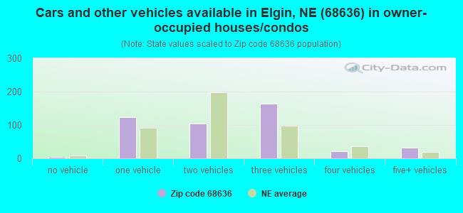 Cars and other vehicles available in Elgin, NE (68636) in owner-occupied houses/condos