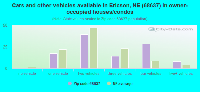 Cars and other vehicles available in Ericson, NE (68637) in owner-occupied houses/condos