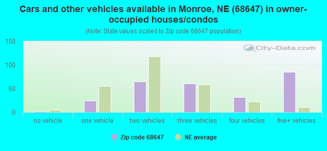 Cars and other vehicles available in Monroe, NE (68647) in owner-occupied houses/condos