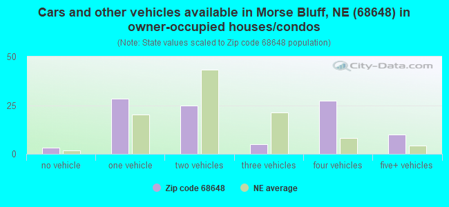 Cars and other vehicles available in Morse Bluff, NE (68648) in owner-occupied houses/condos