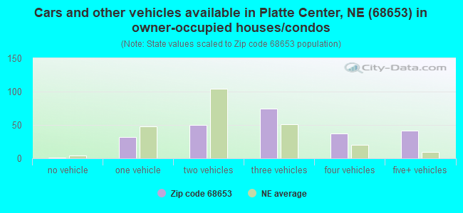Cars and other vehicles available in Platte Center, NE (68653) in owner-occupied houses/condos