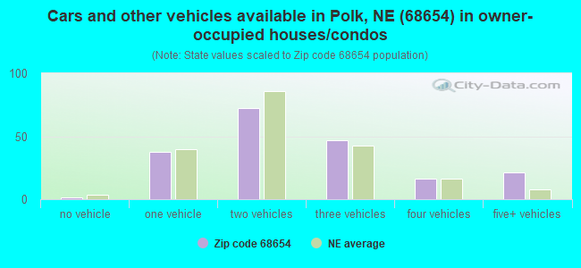 Cars and other vehicles available in Polk, NE (68654) in owner-occupied houses/condos