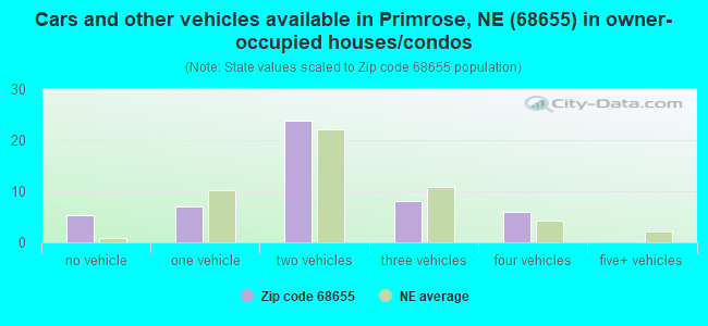 Cars and other vehicles available in Primrose, NE (68655) in owner-occupied houses/condos