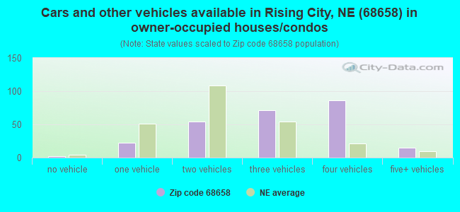 Cars and other vehicles available in Rising City, NE (68658) in owner-occupied houses/condos