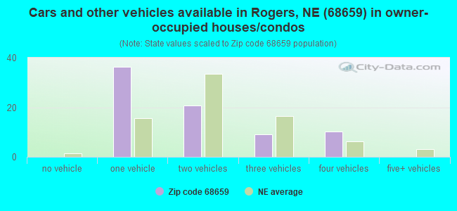 Cars and other vehicles available in Rogers, NE (68659) in owner-occupied houses/condos