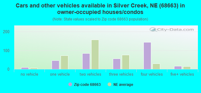 Cars and other vehicles available in Silver Creek, NE (68663) in owner-occupied houses/condos