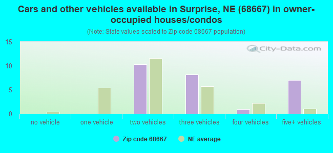 Cars and other vehicles available in Surprise, NE (68667) in owner-occupied houses/condos