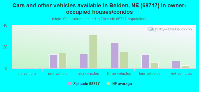 Cars and other vehicles available in Belden, NE (68717) in owner-occupied houses/condos