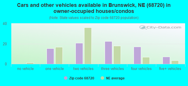 Cars and other vehicles available in Brunswick, NE (68720) in owner-occupied houses/condos