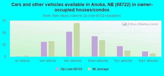 Cars and other vehicles available in Anoka, NE (68722) in owner-occupied houses/condos
