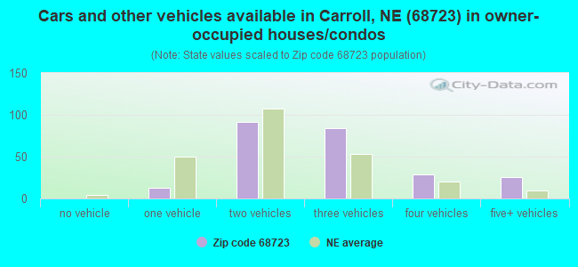 Cars and other vehicles available in Carroll, NE (68723) in owner-occupied houses/condos