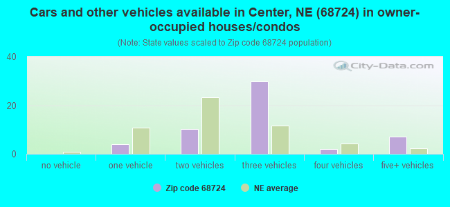Cars and other vehicles available in Center, NE (68724) in owner-occupied houses/condos