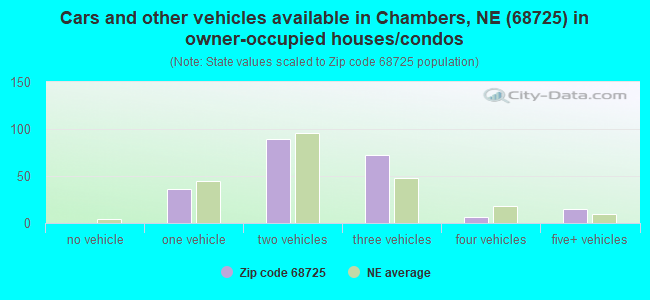 Cars and other vehicles available in Chambers, NE (68725) in owner-occupied houses/condos