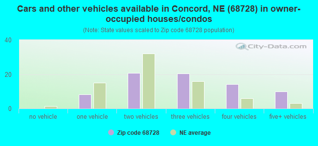 Cars and other vehicles available in Concord, NE (68728) in owner-occupied houses/condos
