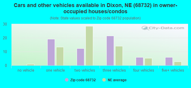 Cars and other vehicles available in Dixon, NE (68732) in owner-occupied houses/condos