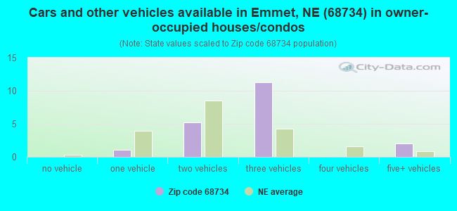 Cars and other vehicles available in Emmet, NE (68734) in owner-occupied houses/condos