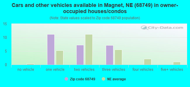 Cars and other vehicles available in Magnet, NE (68749) in owner-occupied houses/condos