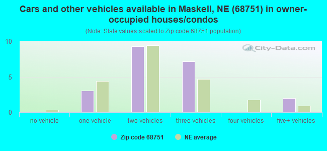 Cars and other vehicles available in Maskell, NE (68751) in owner-occupied houses/condos