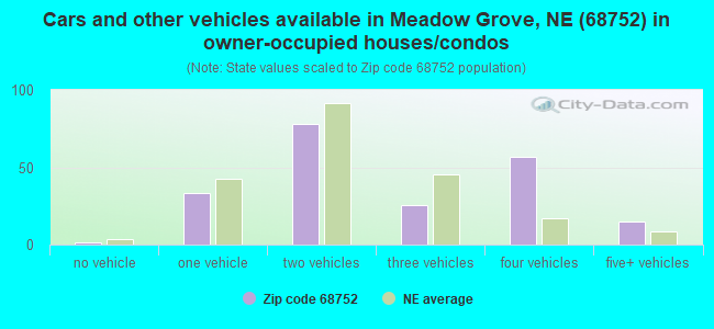 Cars and other vehicles available in Meadow Grove, NE (68752) in owner-occupied houses/condos