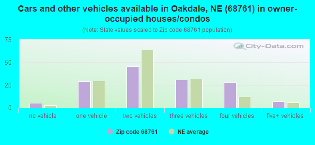 Cars and other vehicles available in Oakdale, NE (68761) in owner-occupied houses/condos
