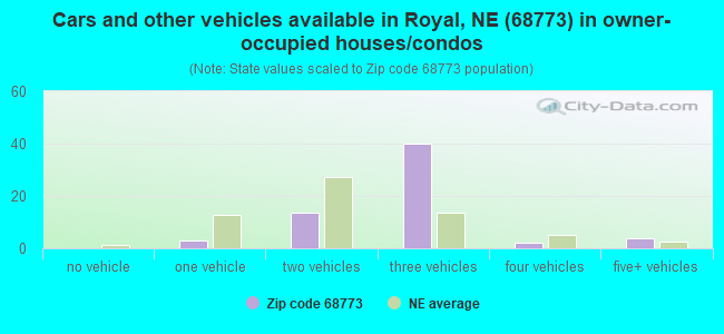 Cars and other vehicles available in Royal, NE (68773) in owner-occupied houses/condos