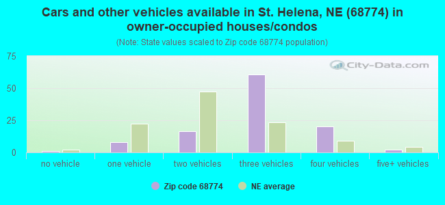 Cars and other vehicles available in St. Helena, NE (68774) in owner-occupied houses/condos