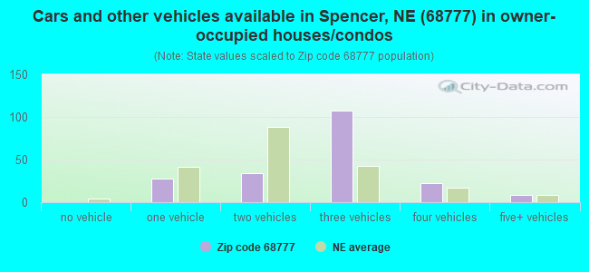 Cars and other vehicles available in Spencer, NE (68777) in owner-occupied houses/condos