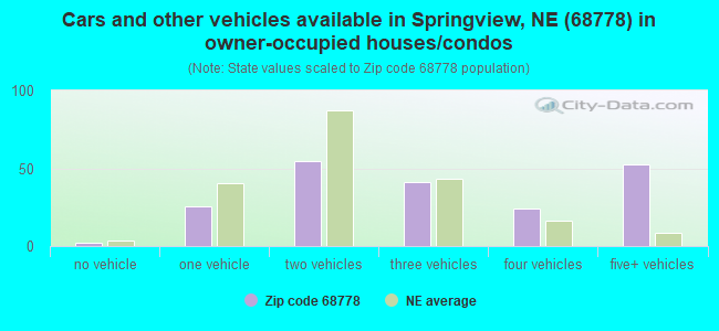 Cars and other vehicles available in Springview, NE (68778) in owner-occupied houses/condos