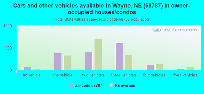 Cars and other vehicles available in Wayne, NE (68787) in owner-occupied houses/condos