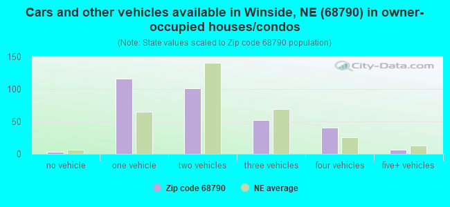 Cars and other vehicles available in Winside, NE (68790) in owner-occupied houses/condos