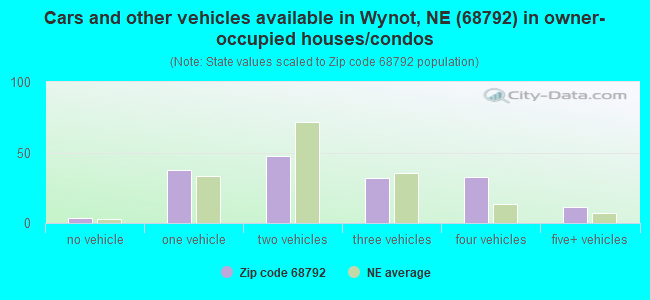 Cars and other vehicles available in Wynot, NE (68792) in owner-occupied houses/condos