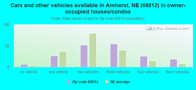 Cars and other vehicles available in Amherst, NE (68812) in owner-occupied houses/condos