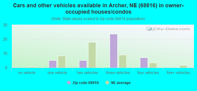 Cars and other vehicles available in Archer, NE (68816) in owner-occupied houses/condos