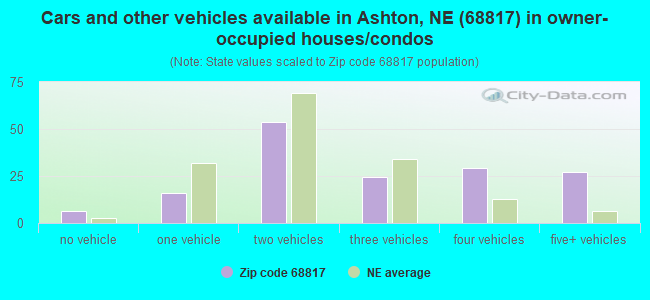 Cars and other vehicles available in Ashton, NE (68817) in owner-occupied houses/condos