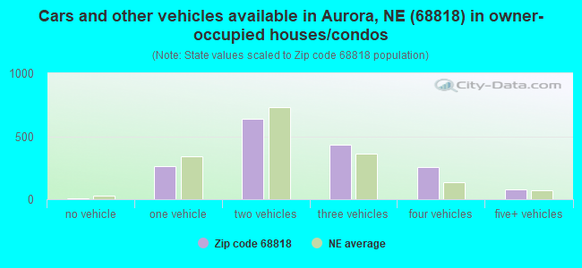 Cars and other vehicles available in Aurora, NE (68818) in owner-occupied houses/condos