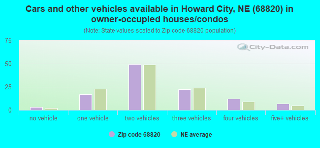 Cars and other vehicles available in Howard City, NE (68820) in owner-occupied houses/condos