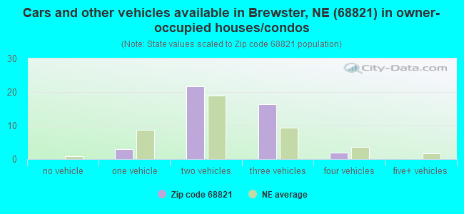 Cars and other vehicles available in Brewster, NE (68821) in owner-occupied houses/condos