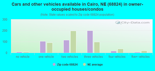 Cars and other vehicles available in Cairo, NE (68824) in owner-occupied houses/condos