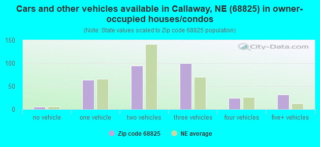 Cars and other vehicles available in Callaway, NE (68825) in owner-occupied houses/condos