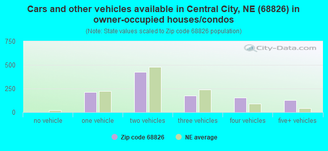 Cars and other vehicles available in Central City, NE (68826) in owner-occupied houses/condos